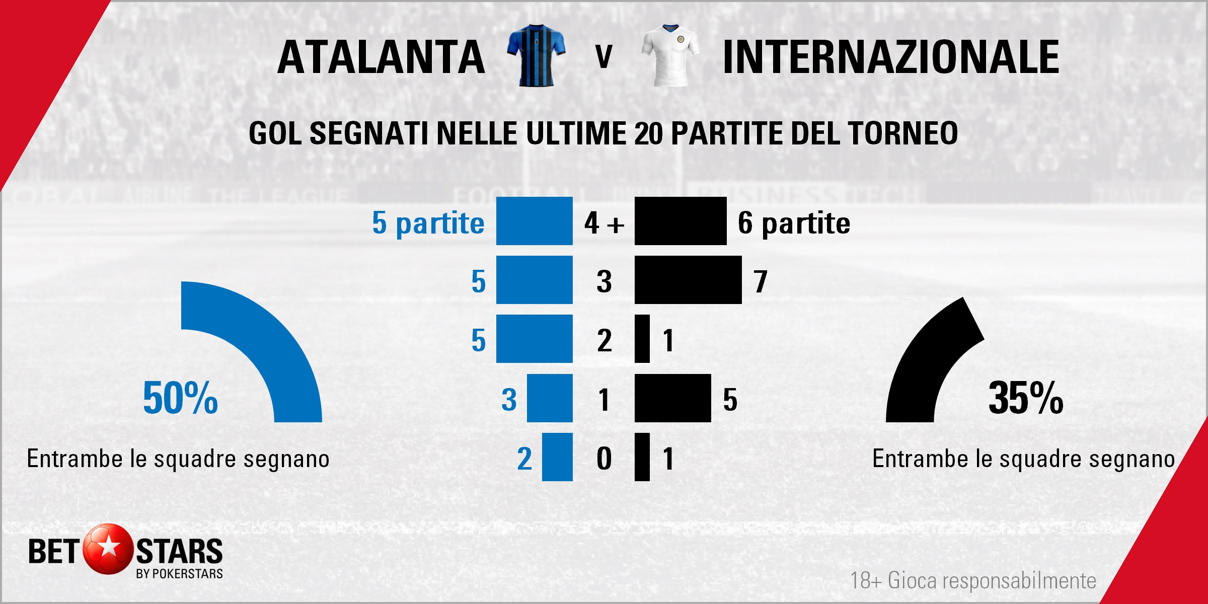 Atalanta v Inter - Totals